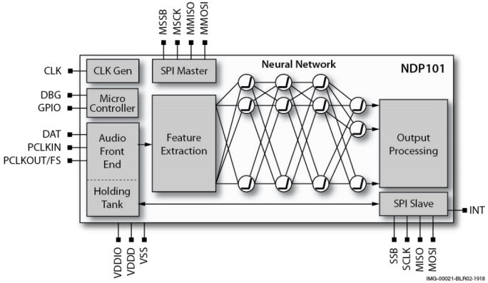 NDP101神经决策处理器的框图